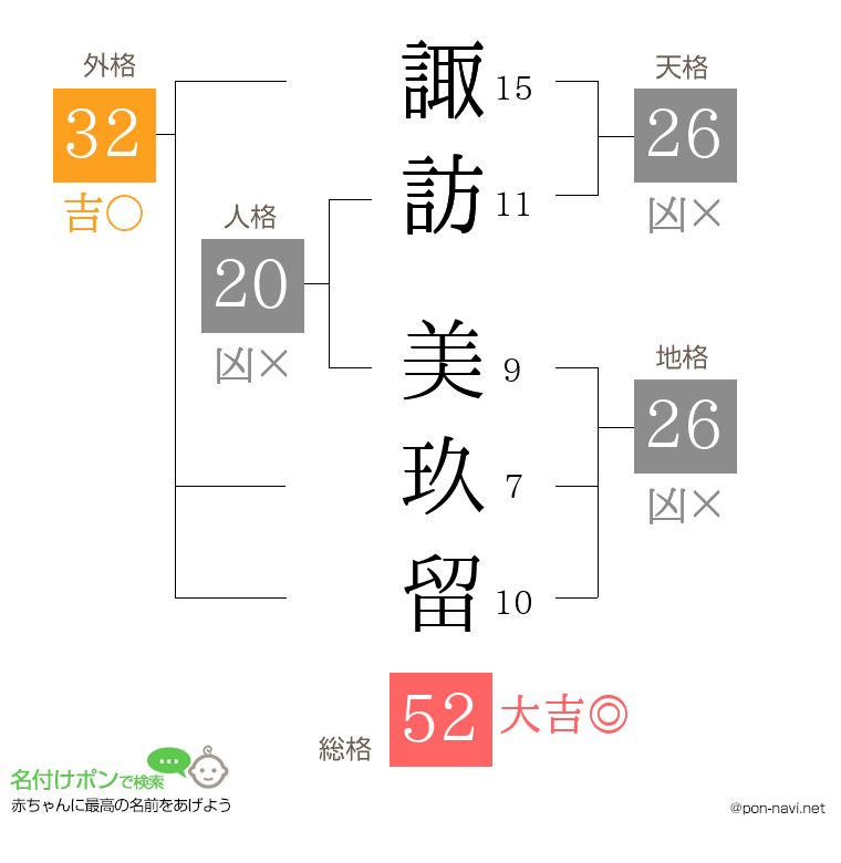 諏訪 美玖留さんの姓名判断結果