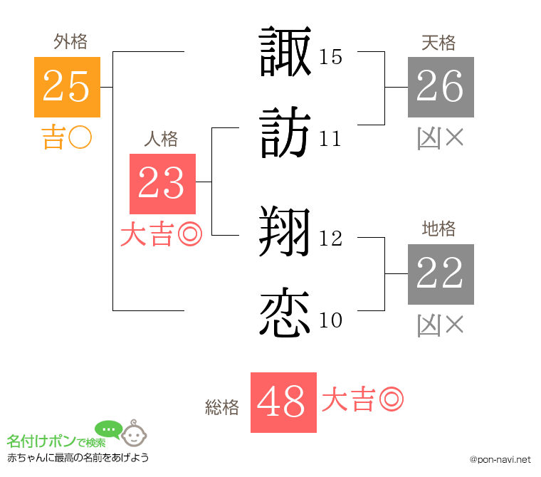 諏訪 翔恋さんの姓名判断結果