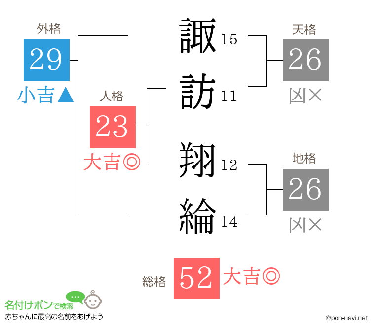 諏訪 翔綸さんの姓名判断結果