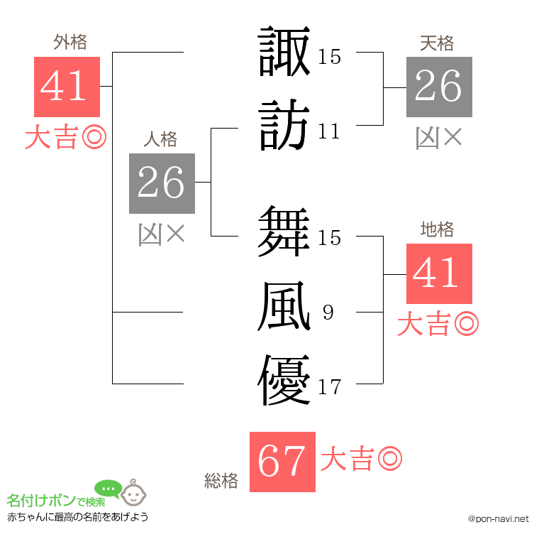 諏訪 舞風優さんの姓名判断結果