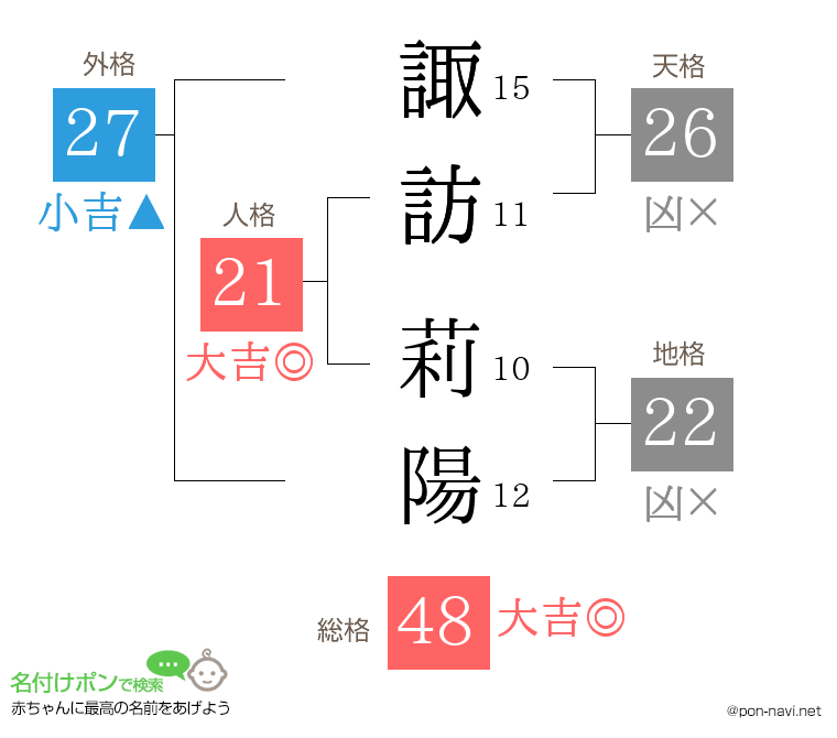 諏訪 莉陽さんの姓名判断結果