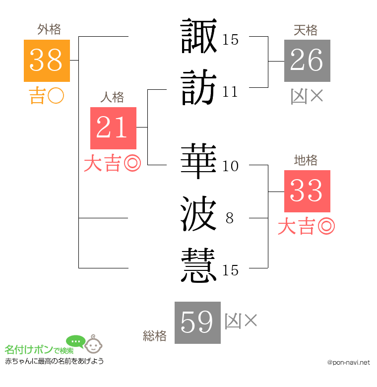 諏訪 華波慧さんの姓名判断結果