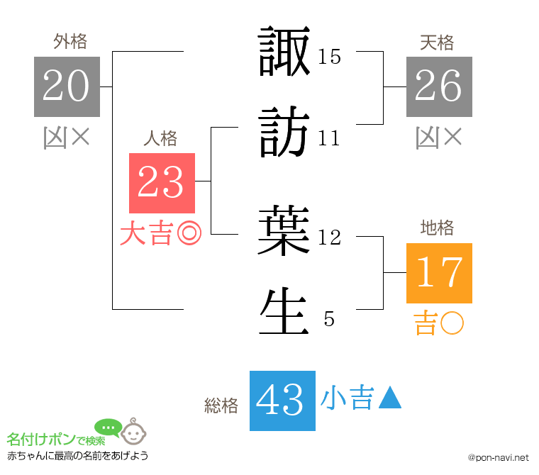 諏訪 葉生さんの姓名判断結果
