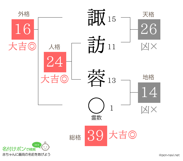 諏訪 蓉さんの姓名判断結果