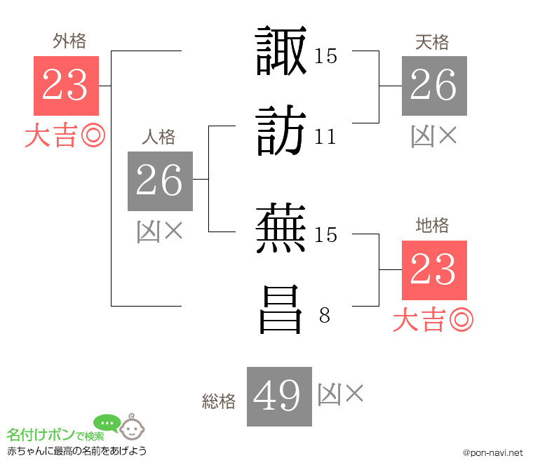 諏訪 蕪昌さんの姓名判断結果