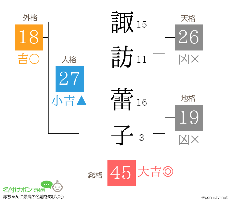諏訪 蕾子さんの姓名判断結果