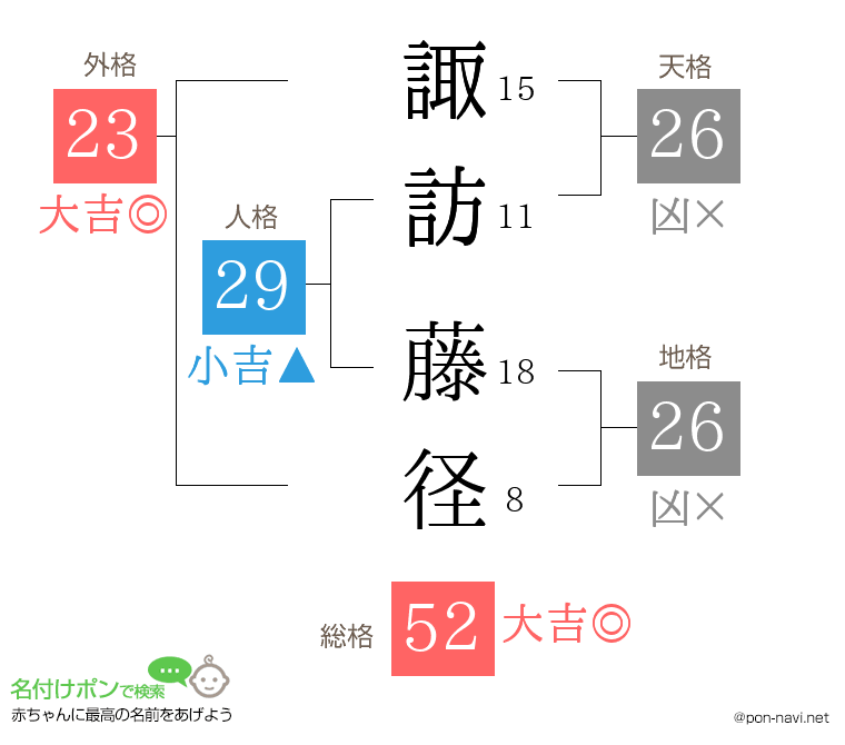 諏訪 藤径さんの姓名判断結果