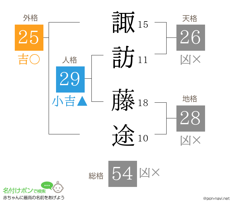諏訪 藤途さんの姓名判断結果