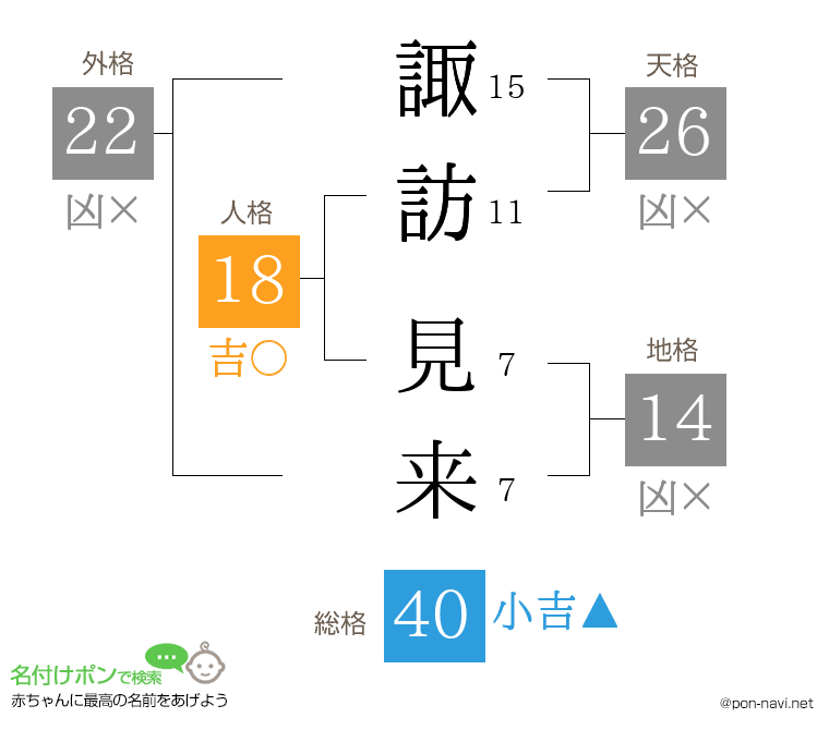 諏訪 見来さんの姓名判断結果