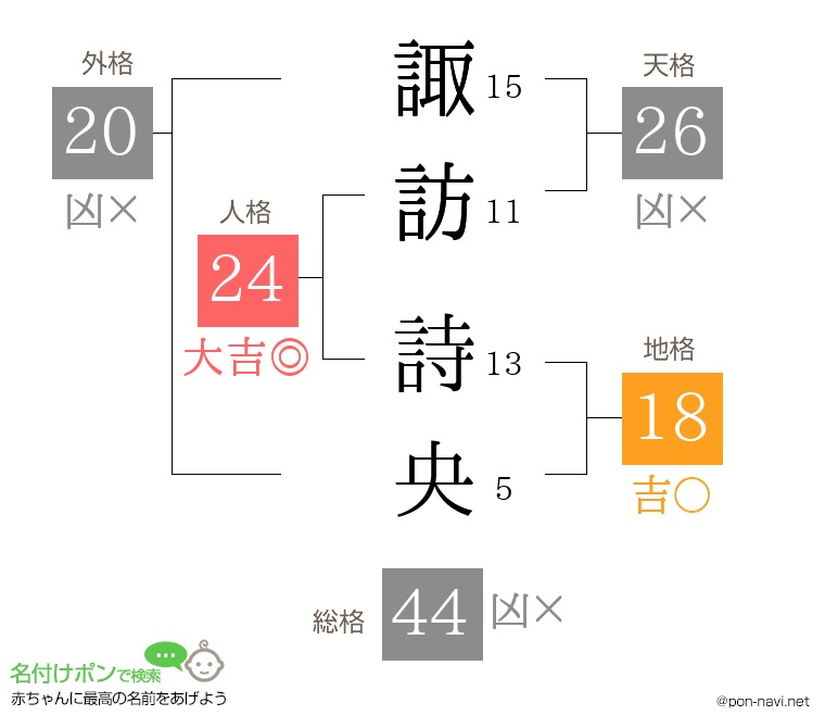 諏訪 詩央さんの姓名判断結果