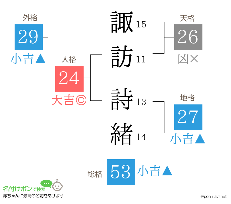 諏訪 詩緒さんの姓名判断結果