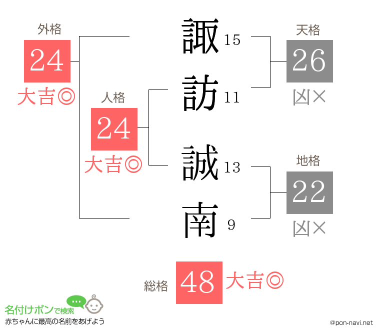 諏訪 誠南さんの姓名判断結果