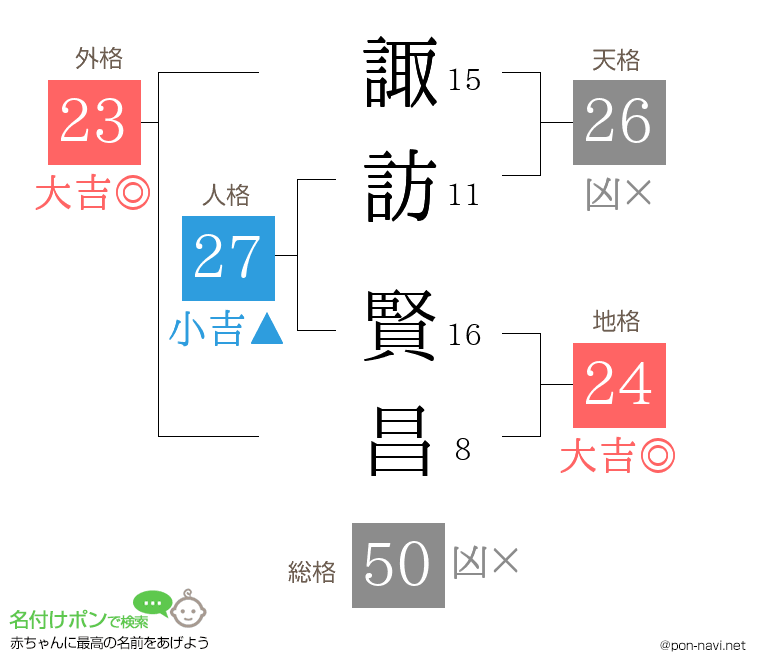 諏訪 賢昌さんの姓名判断結果