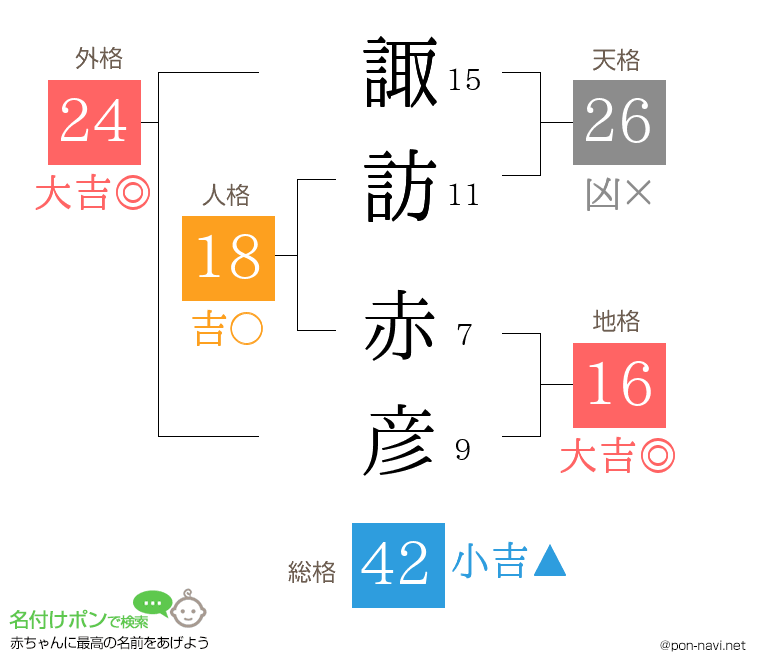 諏訪 赤彦さんの姓名判断結果