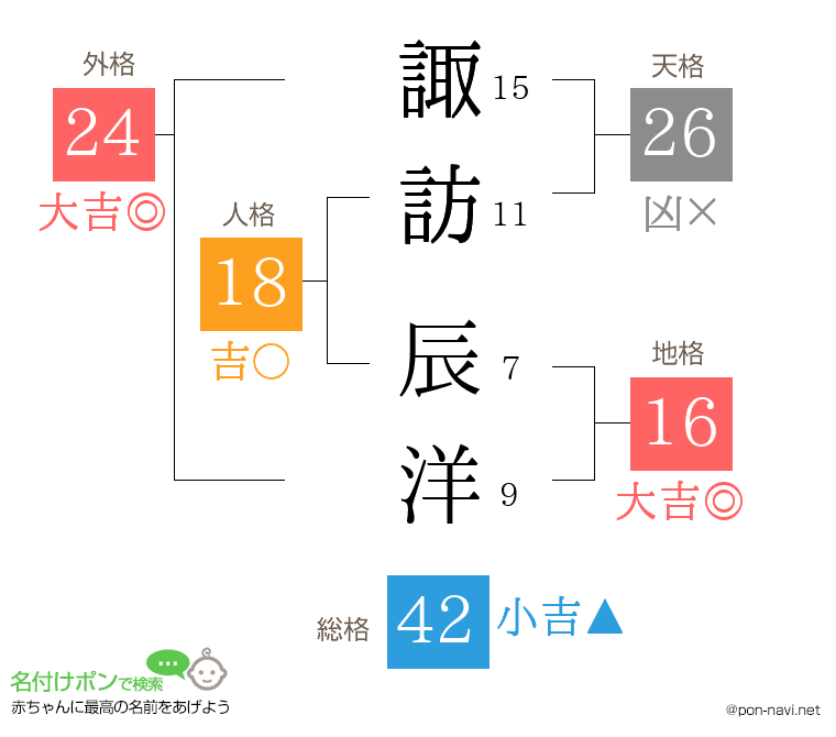 諏訪 辰洋さんの姓名判断結果