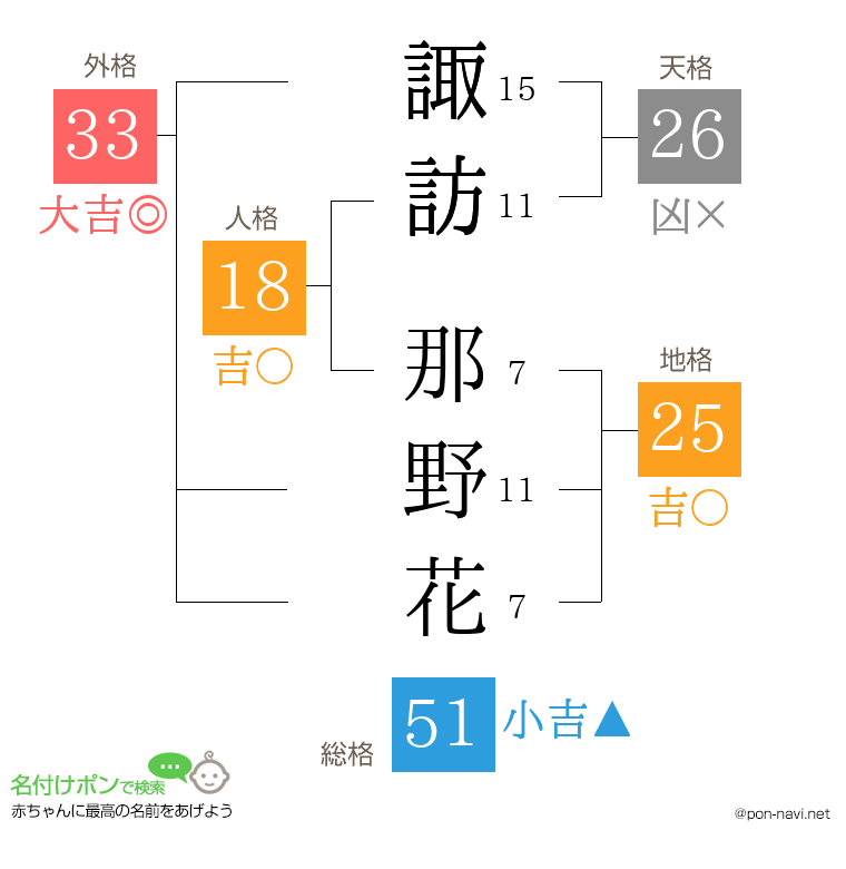 諏訪 那野花さんの姓名判断結果
