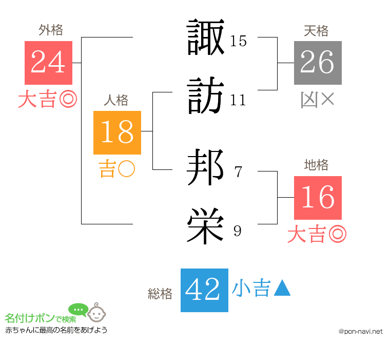 諏訪 邦栄さんの姓名判断結果