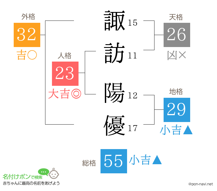 諏訪 陽優さんの姓名判断結果