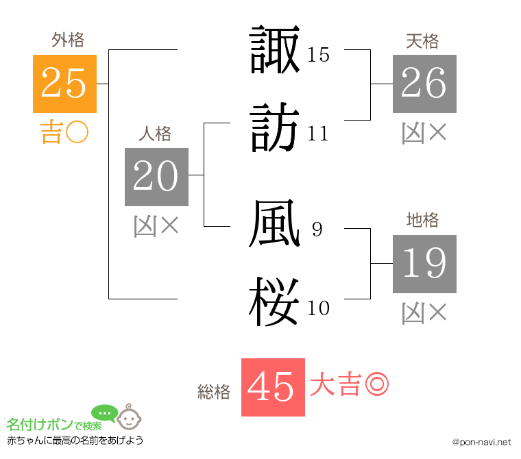 諏訪 風桜さんの姓名判断結果