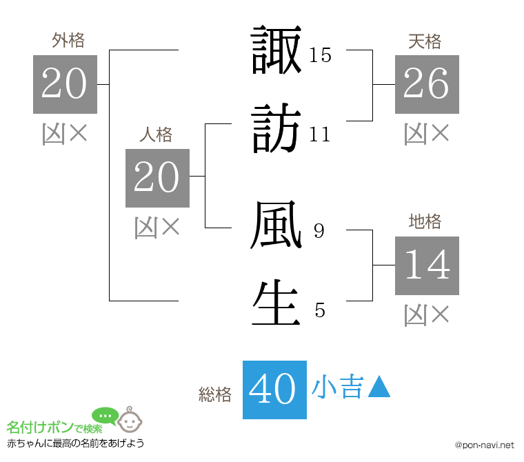 諏訪 風生さんの姓名判断結果