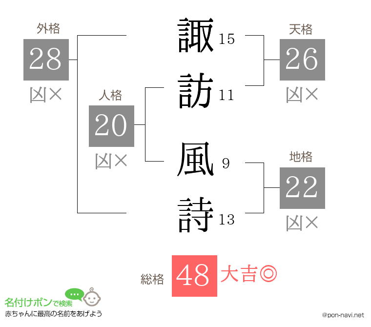 諏訪 風詩さんの姓名判断結果