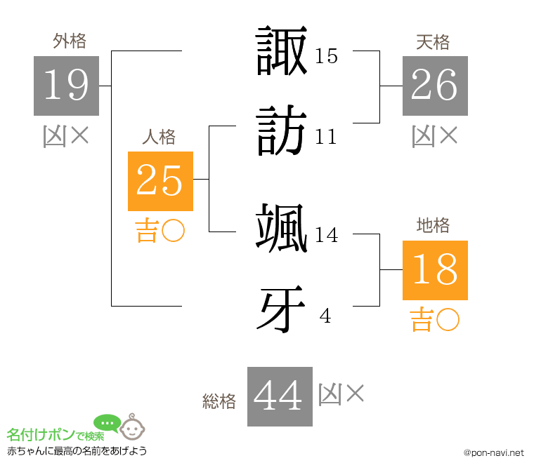 諏訪 颯牙さんの姓名判断結果