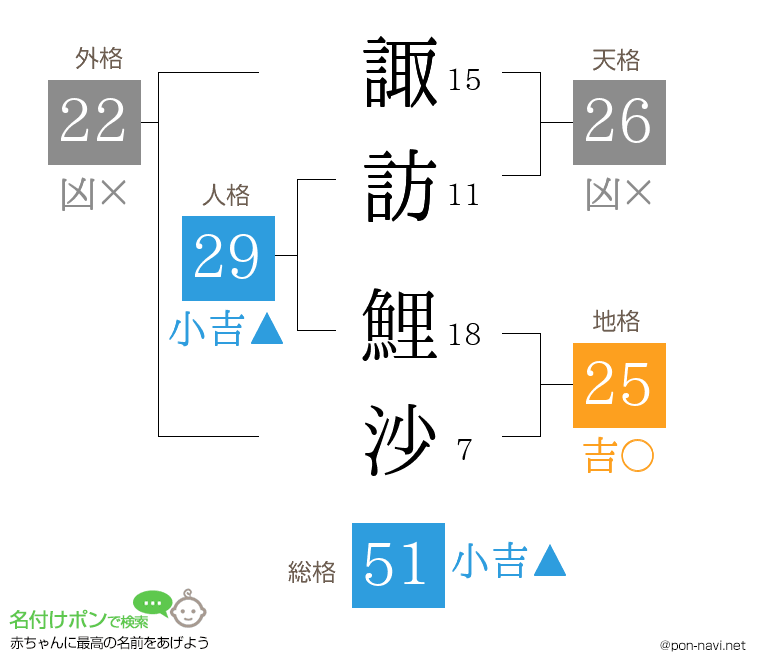 諏訪 鯉沙さんの姓名判断結果
