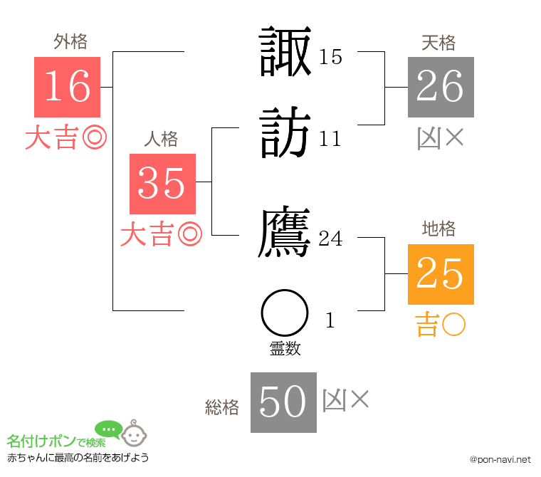 諏訪 鷹さんの姓名判断結果