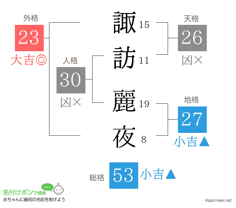 諏訪 麗夜さんの姓名判断結果