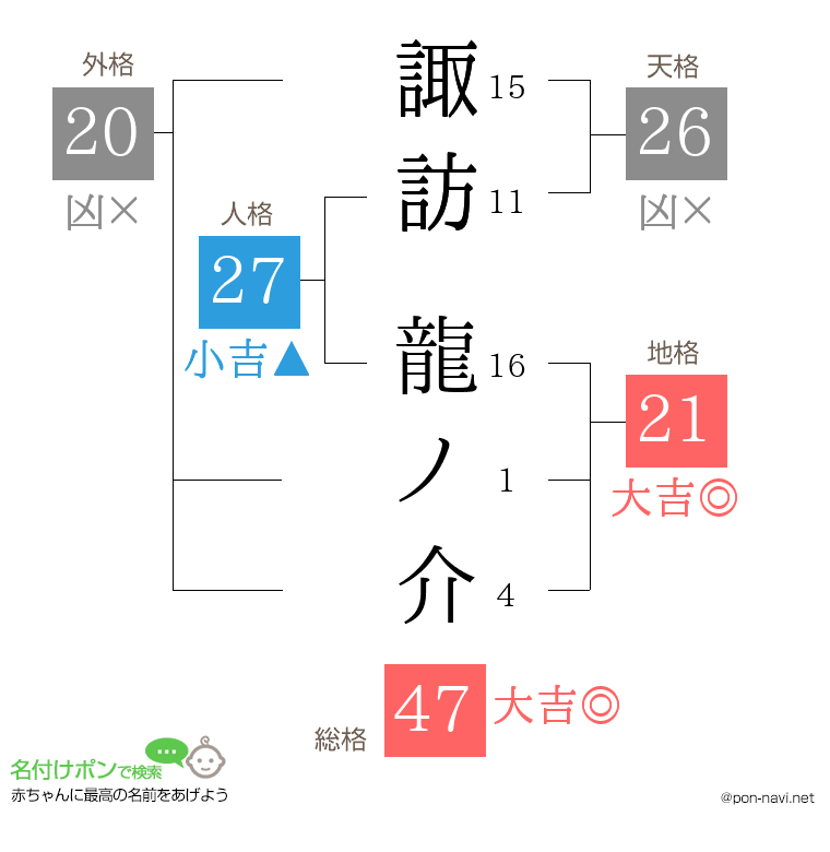諏訪 龍ノ介さんの姓名判断結果