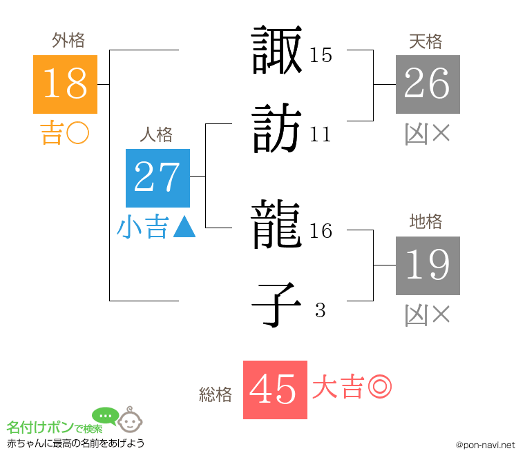 諏訪 龍子さんの姓名判断結果