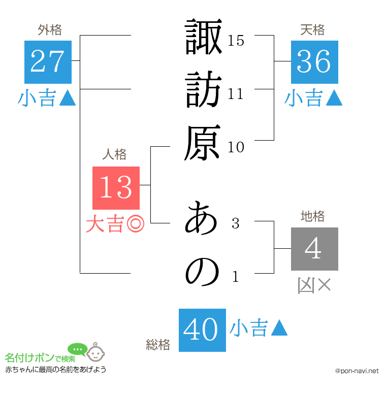諏訪原 あのさんの姓名判断結果