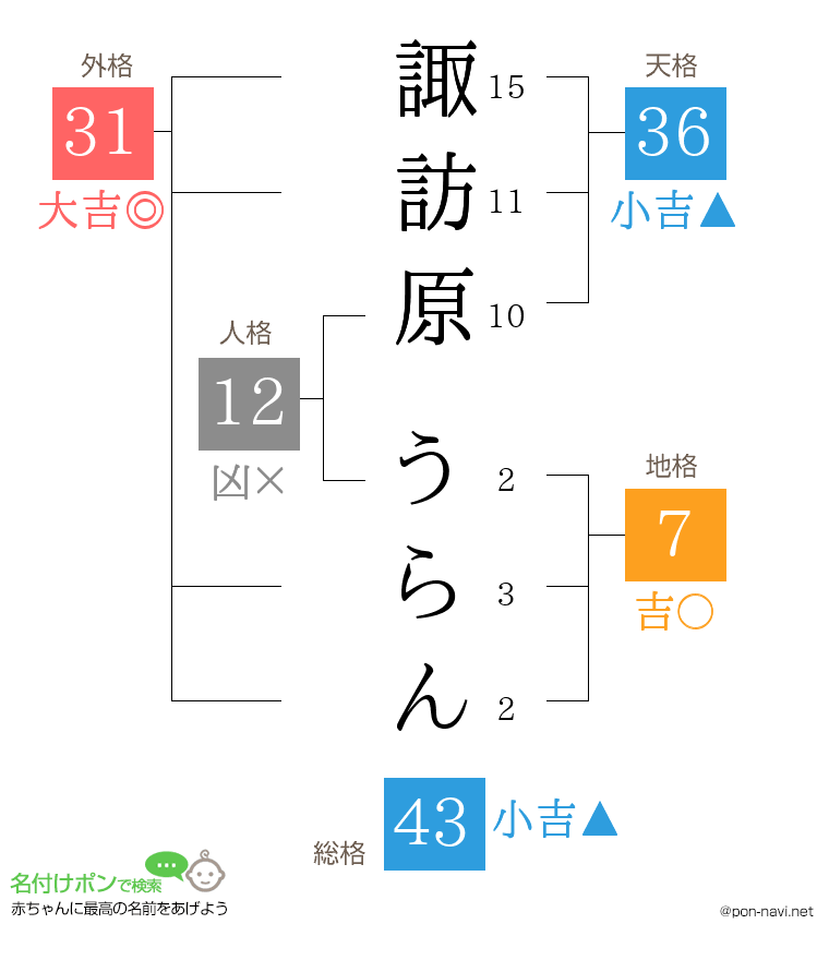 諏訪原 うらんさんの姓名判断結果