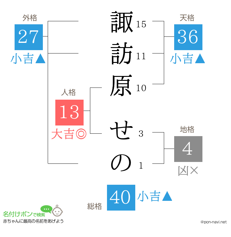 諏訪原 せのさんの姓名判断結果