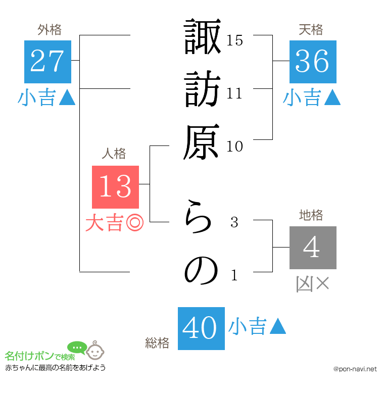 諏訪原 らのさんの姓名判断結果