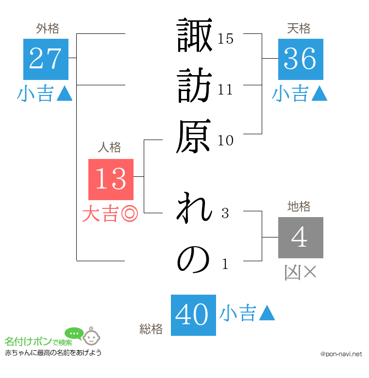 諏訪原 れのさんの姓名判断結果