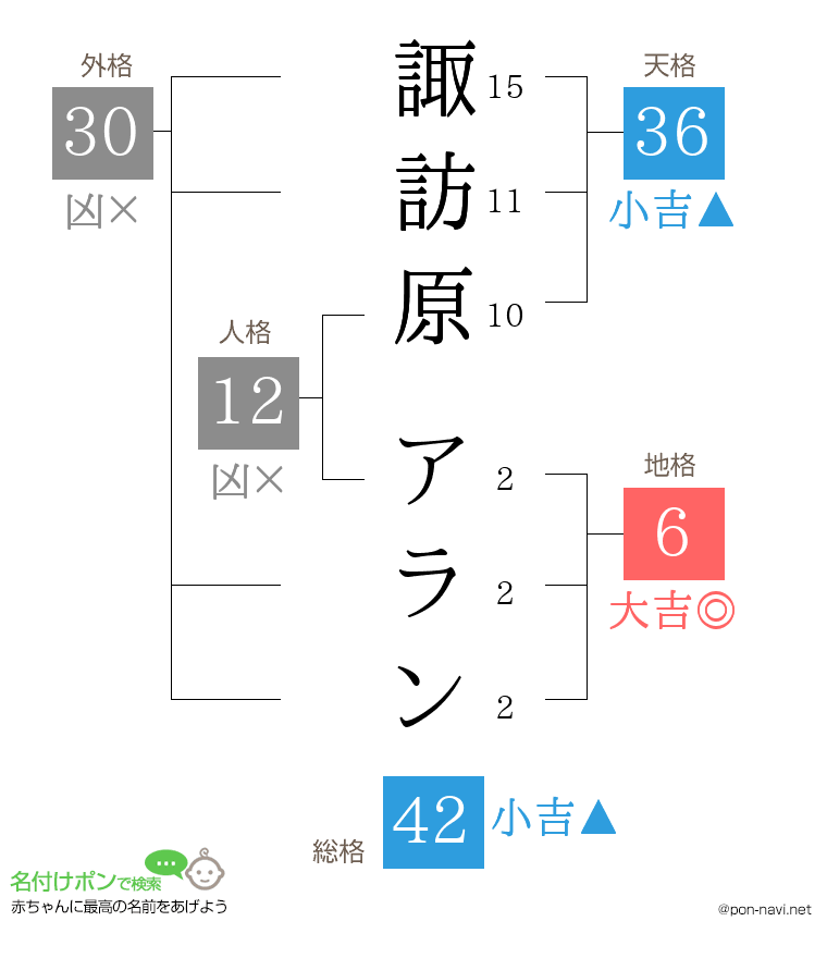 諏訪原 アランさんの姓名判断結果