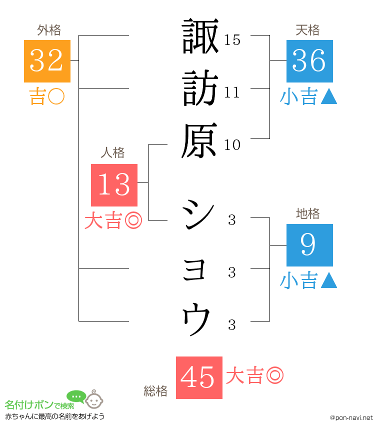 諏訪原 ショウさんの姓名判断結果