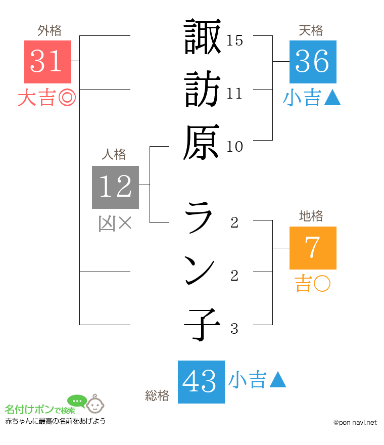 諏訪原 ラン子さんの姓名判断結果