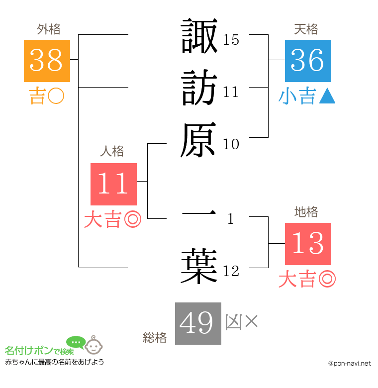 諏訪原 一葉さんの姓名判断結果