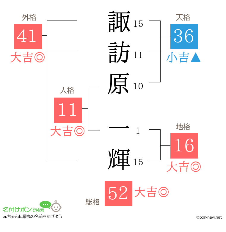 諏訪原 一輝さんの姓名判断結果
