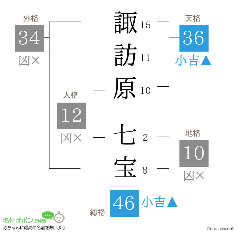 諏訪原 七宝さんの姓名判断結果
