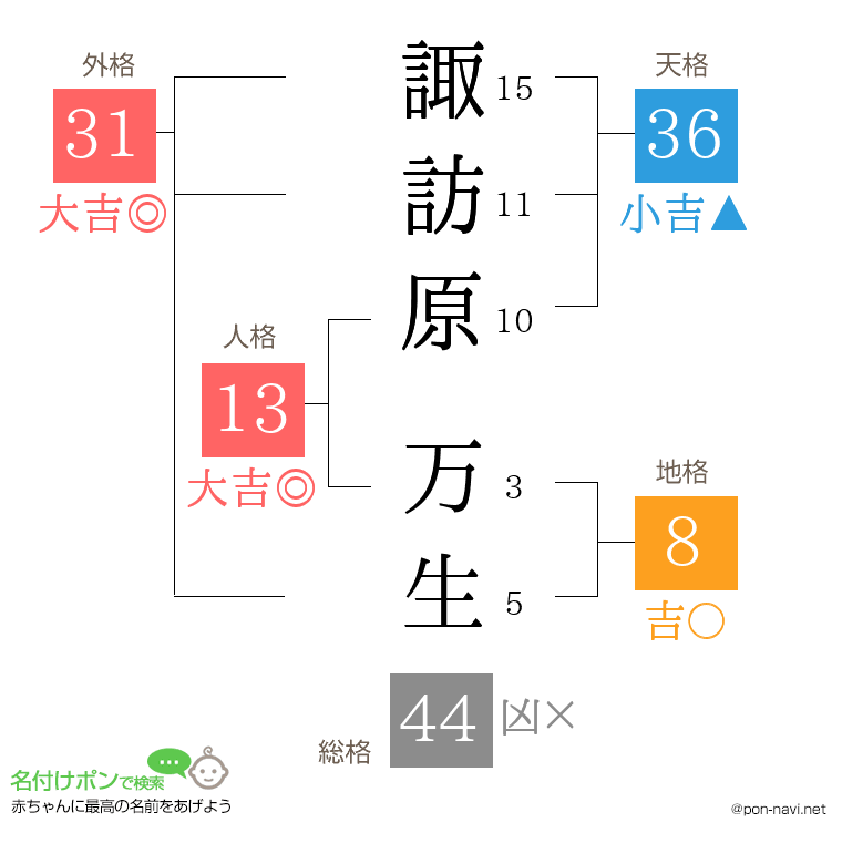 諏訪原 万生さんの姓名判断結果