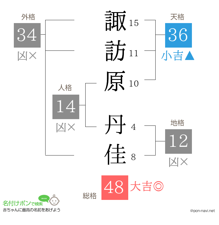 諏訪原 丹佳さんの姓名判断結果