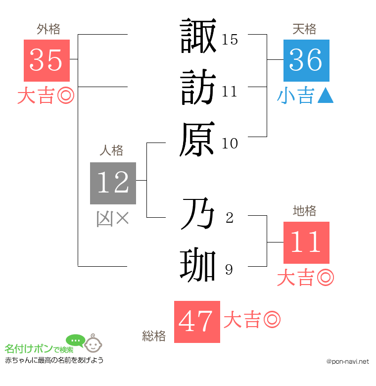 諏訪原 乃珈さんの姓名判断結果
