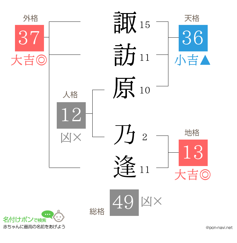 諏訪原 乃逢さんの姓名判断結果