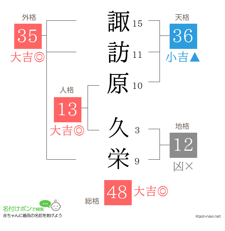 諏訪原 久栄さんの姓名判断結果