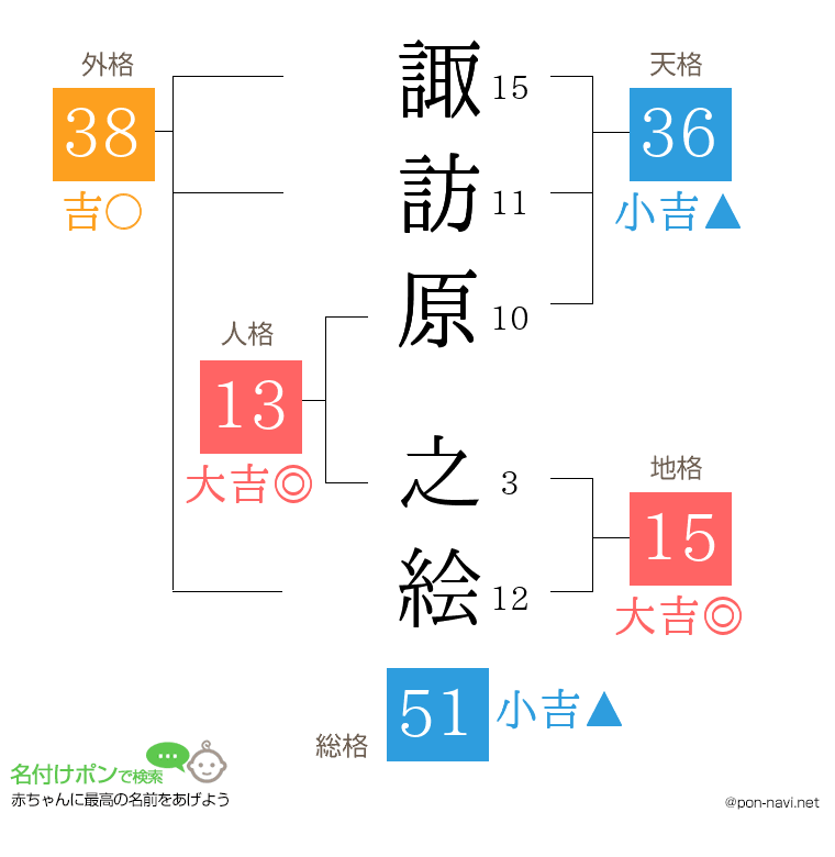 諏訪原 之絵さんの姓名判断結果