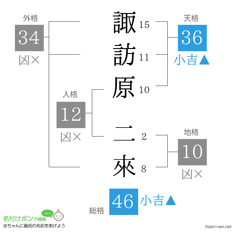 諏訪原 二來さんの姓名判断結果