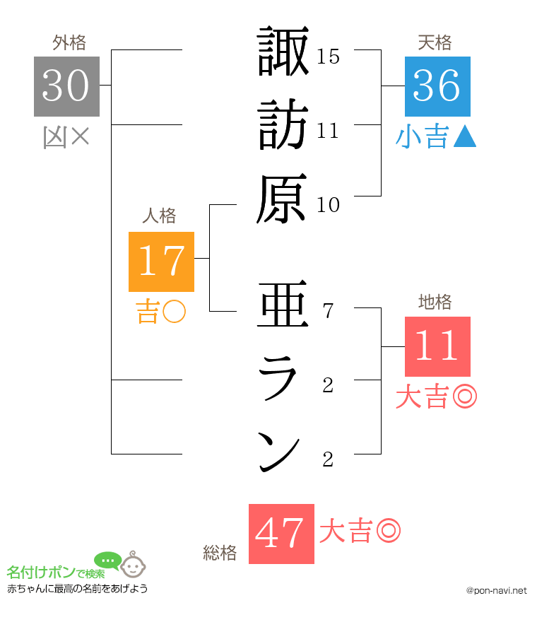 諏訪原 亜ランさんの姓名判断結果